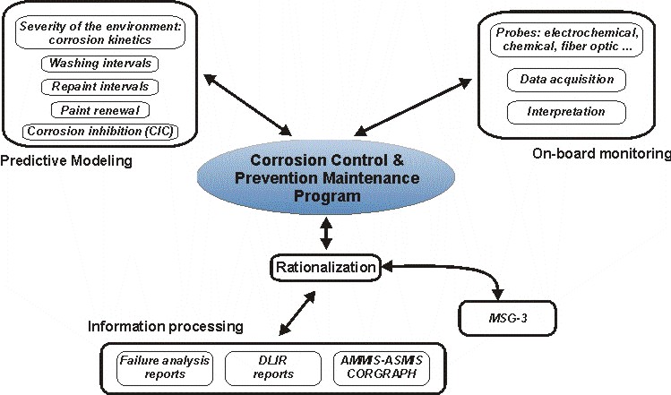 Aircraft Corrosion Research Strategy