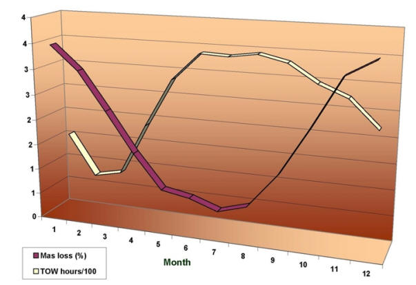 Measured monthly mass loss for a five year period and monthly TOW hours/100 for CFB Greenwood 