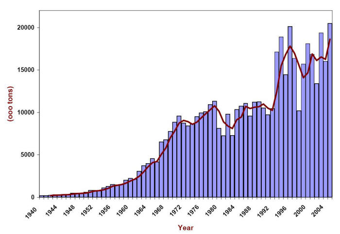 Usage of rock salt for deicing in the U.S. in thousands of tons. (Data from the Salt Institute http://www.saltinstitute.org/)