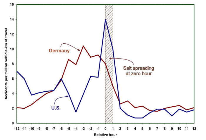 Statistics revealing the number of accidents before and after applying deicing salts