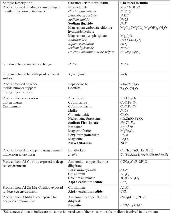 Results of X-Ray diffraction of products found specimens exposed to real environments.