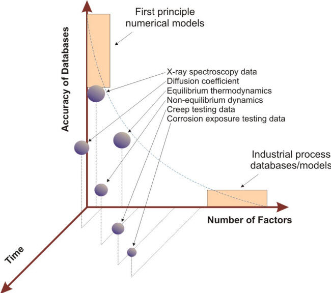 Time and environment dependency of databases and models