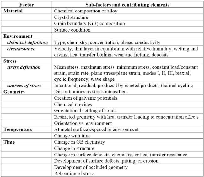 Factors and contributing elements controlling the incidence of a corrosion situation