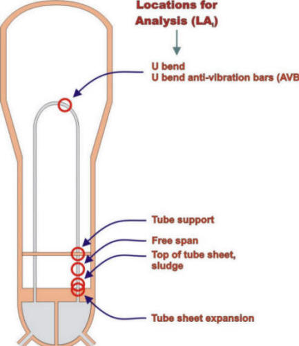 Schematic view of steam generator with different locations for analysis 