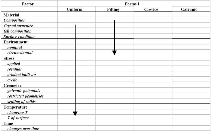 Opinion poll sheet for the most recognizable forms of corrosion problems