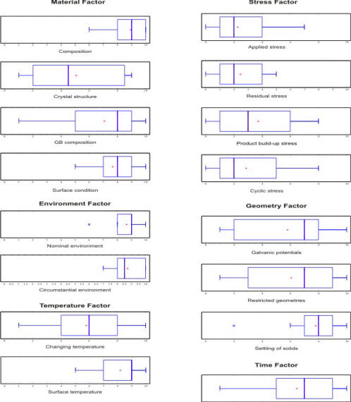 Box and whisker plots of the survey results obtained for the factors and sub-factors underlying the appearance of pitting corrosion