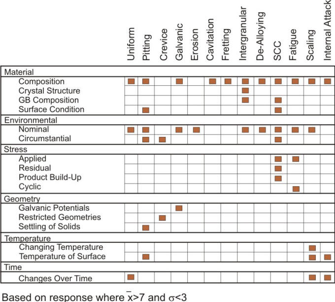  Results of compiled survey of corrosion experts highlighting the most important correlations between corrosion forms and factors