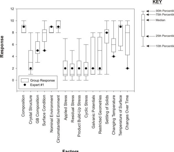 Comparison of the answers of one expert with the some of the compiled expert survey results