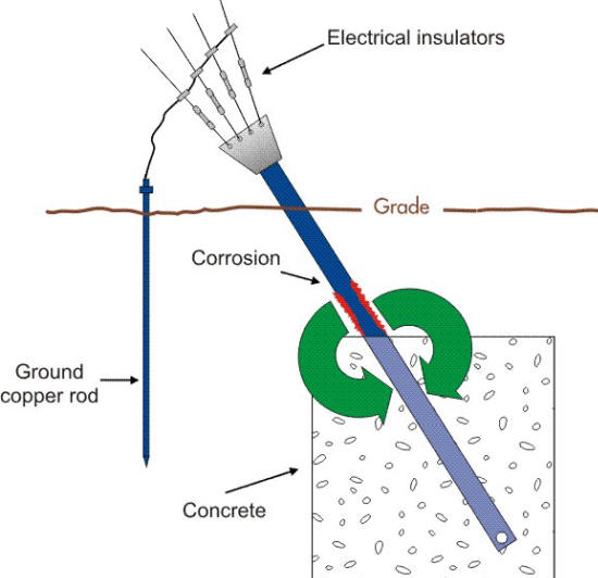 The addition of insulators between the ground rod and the steel anchor to stop the galvanic action