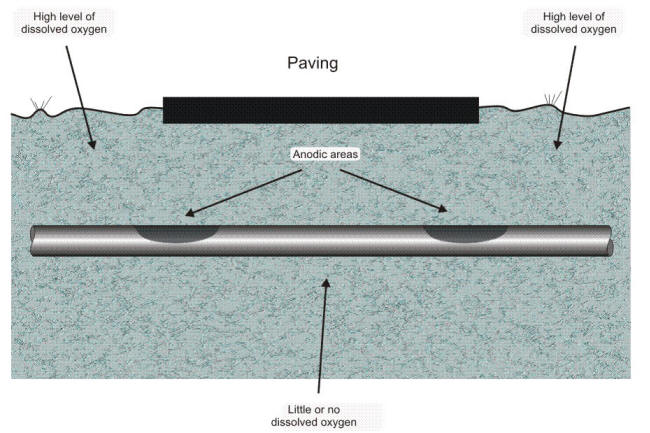 Oxygen differential cell resulting from burial under paving producing an oxygen concentration cell