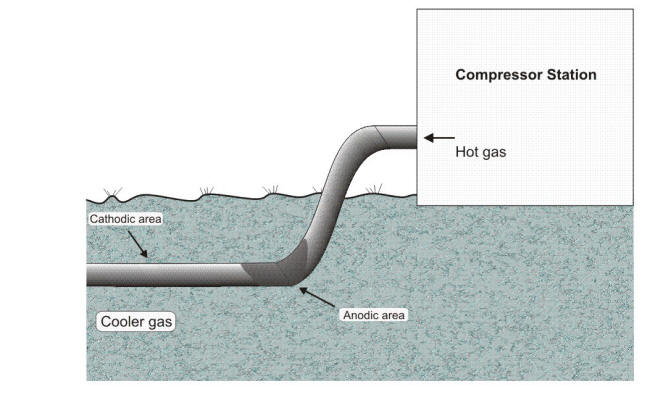 Concentration cell resulting from heat differential