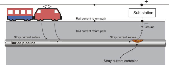 Stray current corrosion due to the return path of an electric railway