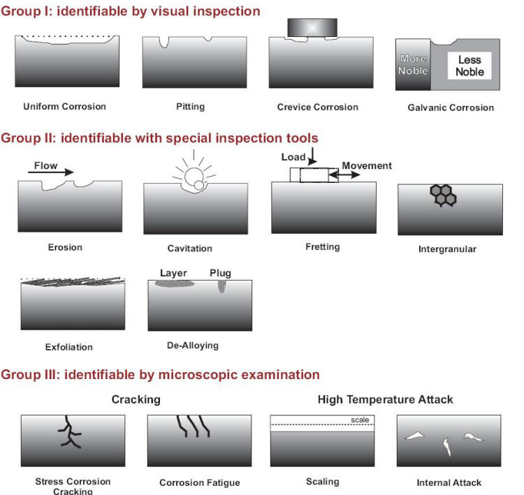 Main forms of corrosion attack regrouped by their ease of recognition