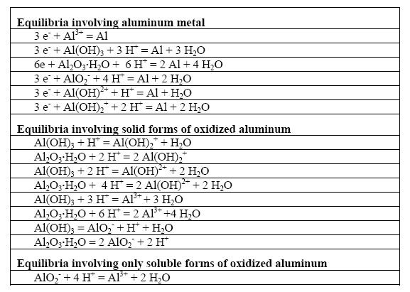 Possible reactions in the Al-H2O system