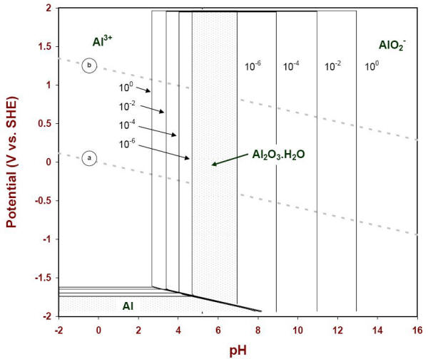 E-pH diagram of aluminum with four concentrations of soluble species (25oC)