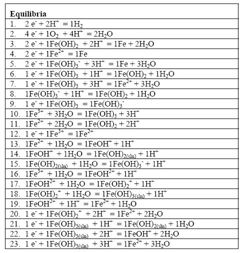  Possible reactions in the Fe-H2O system between the species most stable in wet conditions