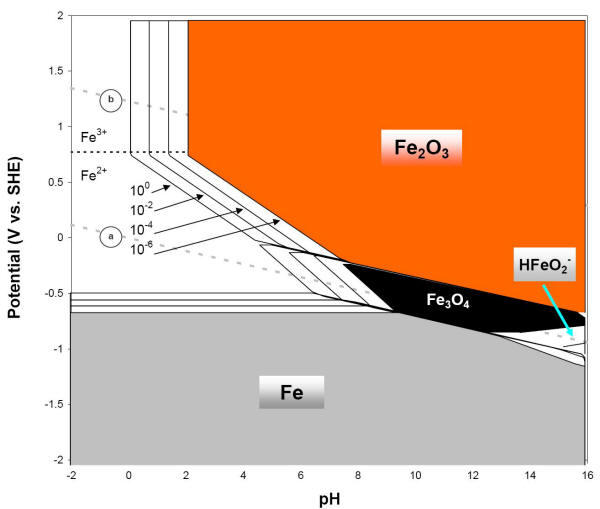 E-pH diagram of iron or steel with four concentrations of soluble species, three soluble species and two dry corrosion products