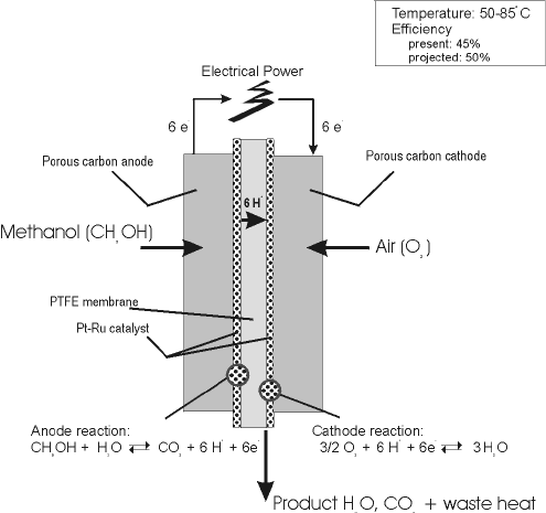 Direct methanol fuel cell
