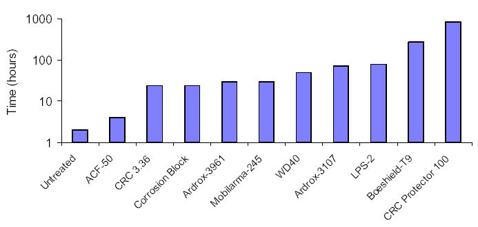 Times to failure for WDSF CPCS in the neutral salt spray test.