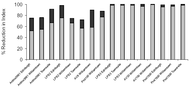 The effects of CPCs on the corrosion of CLIMAT specimens exposed outdoors at various ADF Bases in Australia