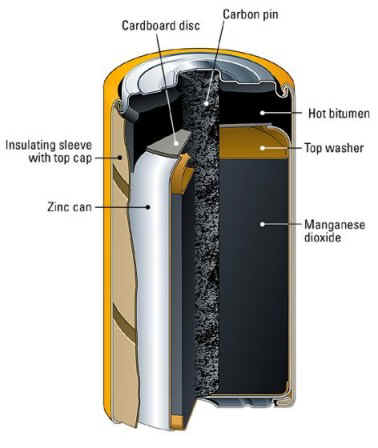 Dry Leclanche cell assembly showing the components of a cell