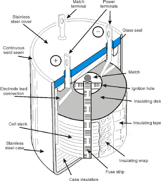 Thermal battery assembly for long shelf life and very rapid start-up