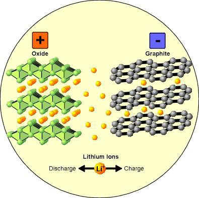 The rocking mechanism of lithium ions between the anode and cathode of a lithium ion cell