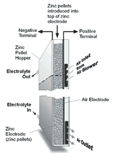 Zinc air fuel cell assembly