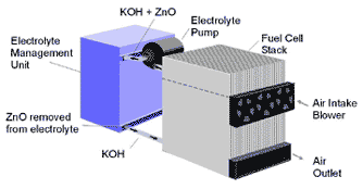 Zinc air fuel cell <a href=
