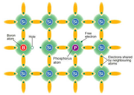 Silicon crystal lattice with p and n dopant atoms