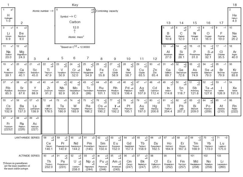  Periodic Table of the elements.
