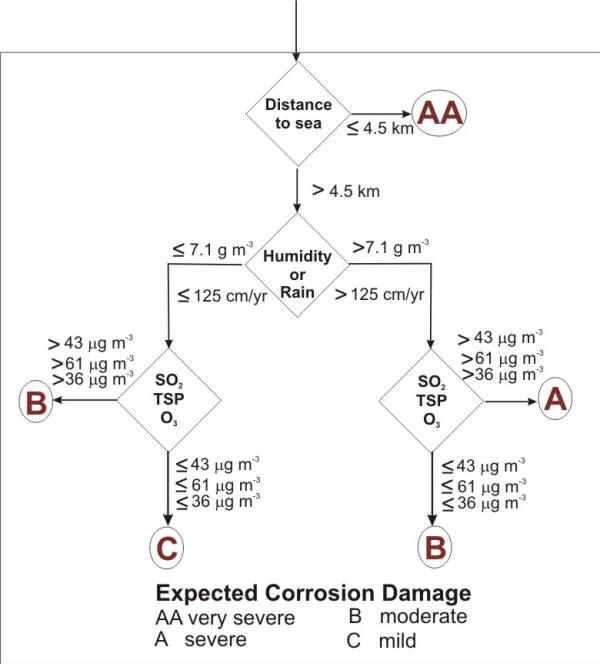 Figure 9.29  The PACER LIME algorithm for determining the corrosion severity for a given location.