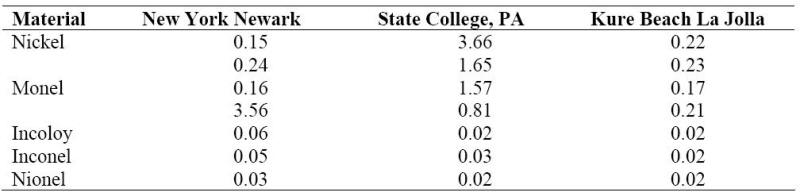 Corrosion in mm/year of nickel and its alloys in various atmospheres.