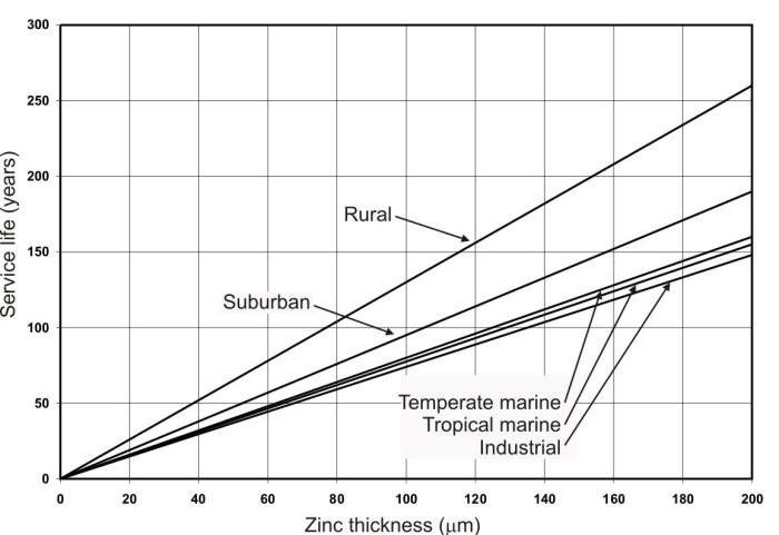 Service life of hot-dip galvanized coatings as a function of zinc thickness and specific environments.