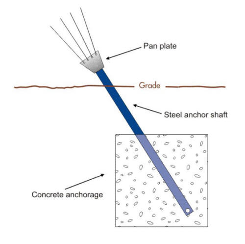 Basic anchor support design