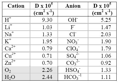 Diffusion coefficients of selected ions at infinite dilution in water at 25oC