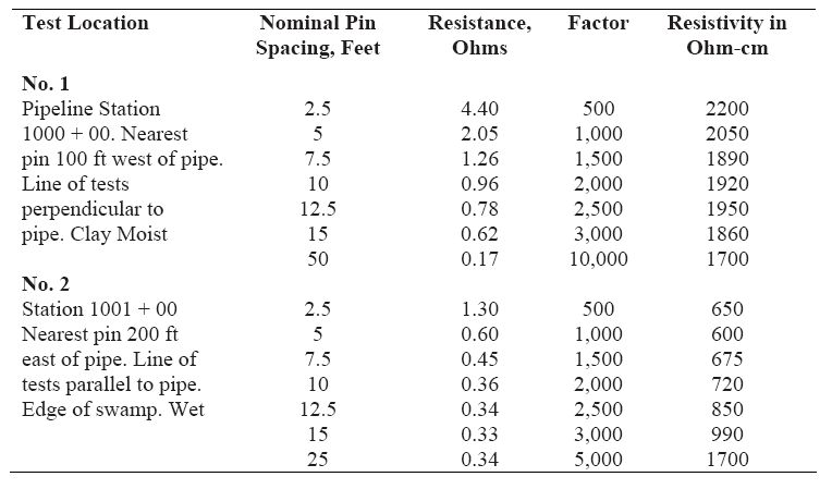 Format for recording soil resistivity measurements