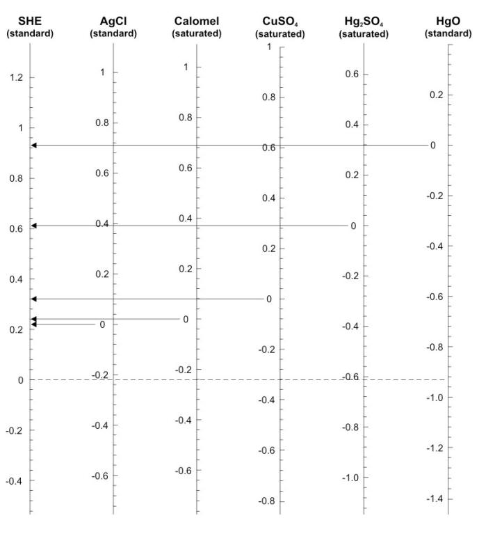 Reference Electrode Conversion Chart