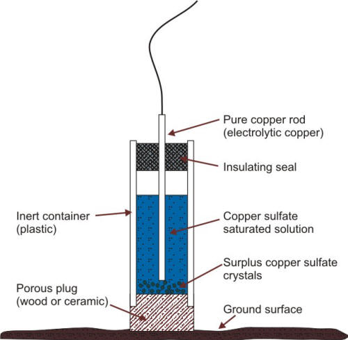 Schematic of a copper/copper sulfate reference electrode