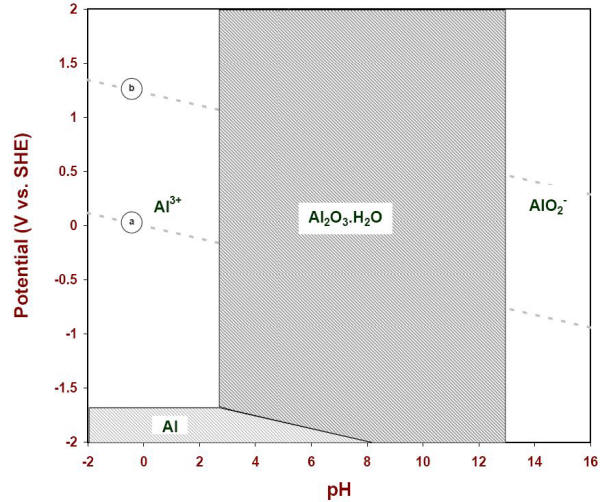 E-pH diagram of solid species of aluminum when the soluble species are at one molar concentration (25oC)