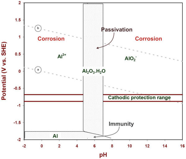 E-pH corrosion diagram of aluminum at 25oC