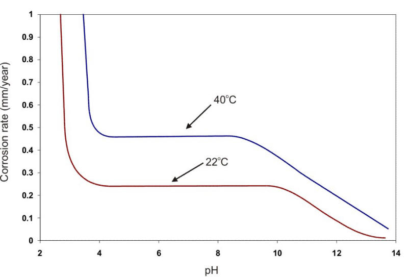 Corrosion of steel in water containing 5 ppm of dissolved oxygen at two different temperatures as a function of the water pH.