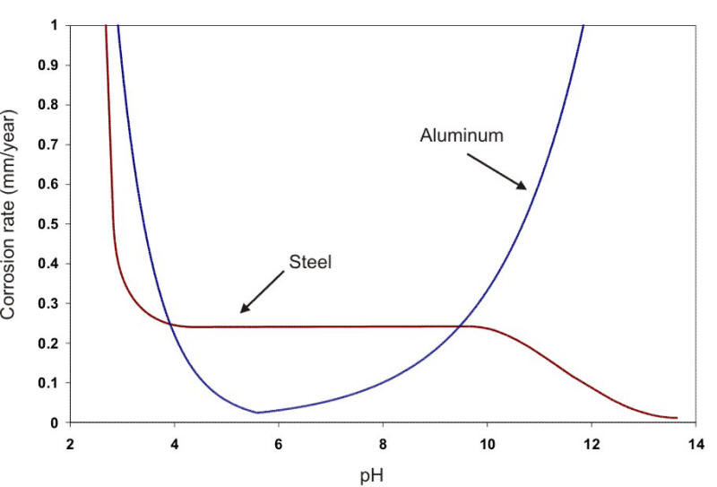 Corrosion of steel and aluminum as a function of pH at the same temperature (22oC).