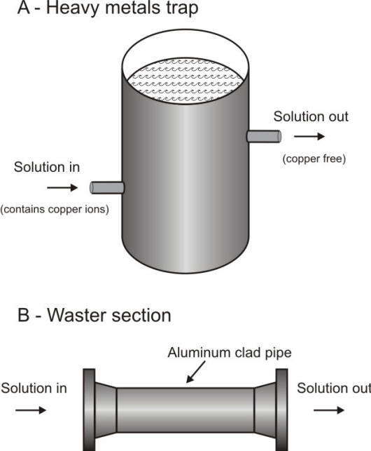 Method for removing troublesome ions from solution. a) Heavy metal trap: solutions containing copper ions enter barrel filled with aluminum shavings; b) Waster section: aluminum clad pipe inserted in a system removes heavy metal ions. The section is replaced once corroded