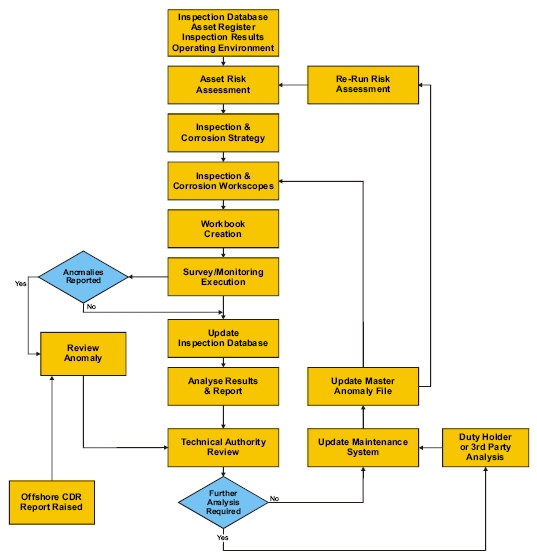 Corrosion monitoring and inspection planning