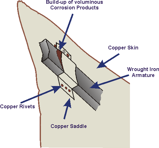 Schematic description of the galvanic corrosion problem afflicting the Statue of Liberty before its restoration
