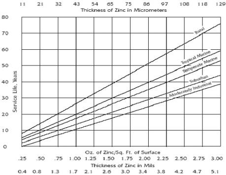 Service Life vs. Coating Zinc Thickness