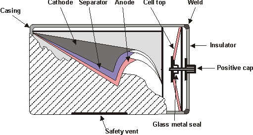 Primary lithium sulfur dioxide cell assembly