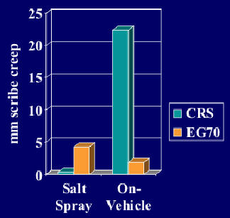 Painted CRS is superior in Salt Spray while EG is much better than painted CRS in service  