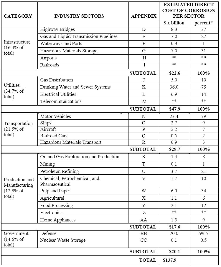 Summary of estimated direct cost of corrosion for industry sectors analyzed in the 2001 study 